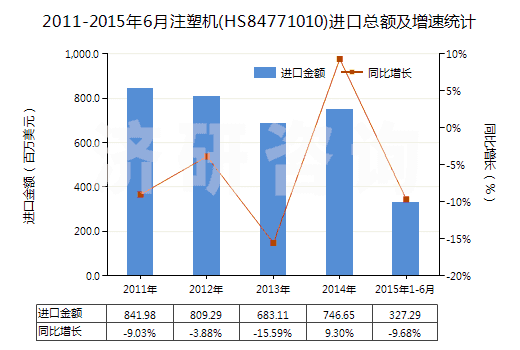 2011-2015年6月注塑機(jī)(HS84771010)進(jìn)口總額及增速統(tǒng)計(jì) 2011-2015年6月注塑機(jī)(HS84771010)進(jìn)口總額及增速統(tǒng)計(jì)